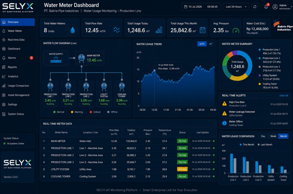 Water Meter Monitoring
